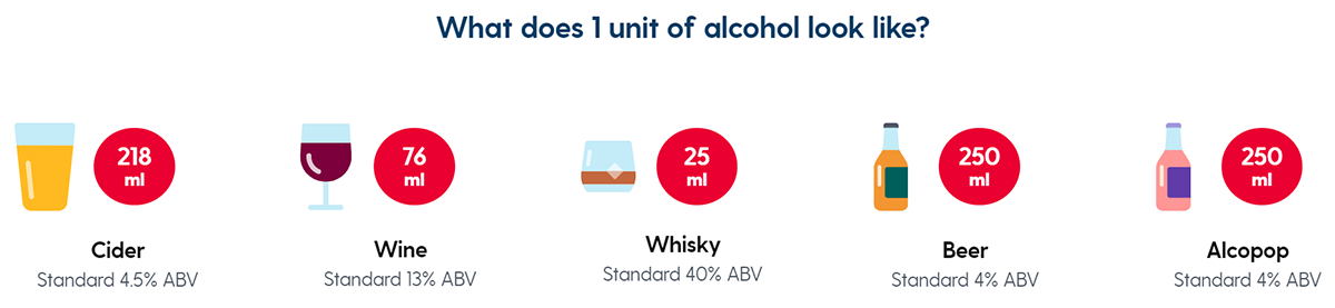 1 unit of alcohol is 218ml cider standard 4.5% ABV, 76ml Wine Standard 13% ABV, 25ml Whisky Standard 40% ABV, 250ml Beer Standard 4% ABV or 250ml Alcopop Standard 4% ABV